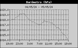 Gráfica de presión barométrica
