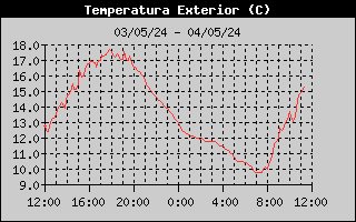 Gráfica de temperatura exterior